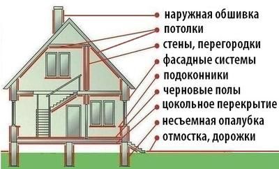 Теплые грядки и дачные дорожки