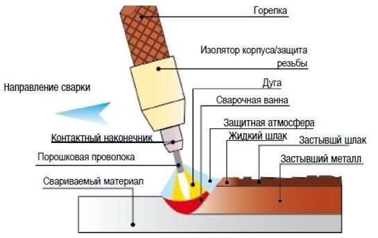 Полуавтоматическая сварка схемы