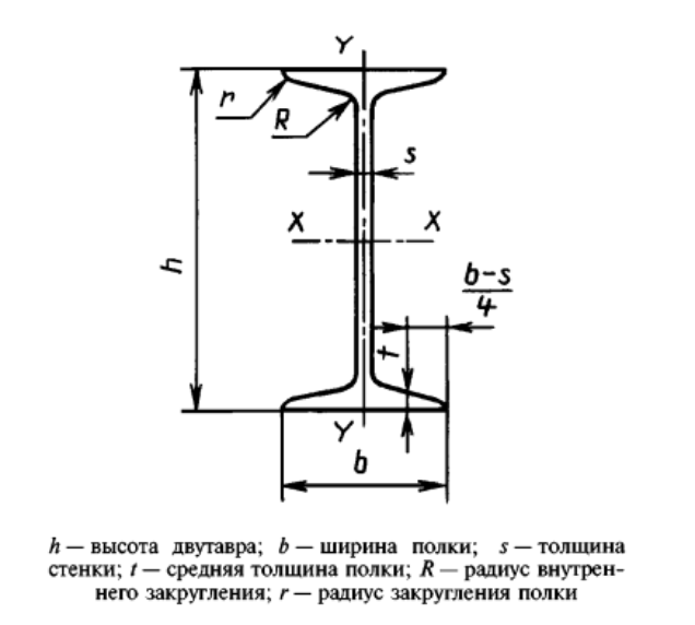 Двутавр полка и стенка