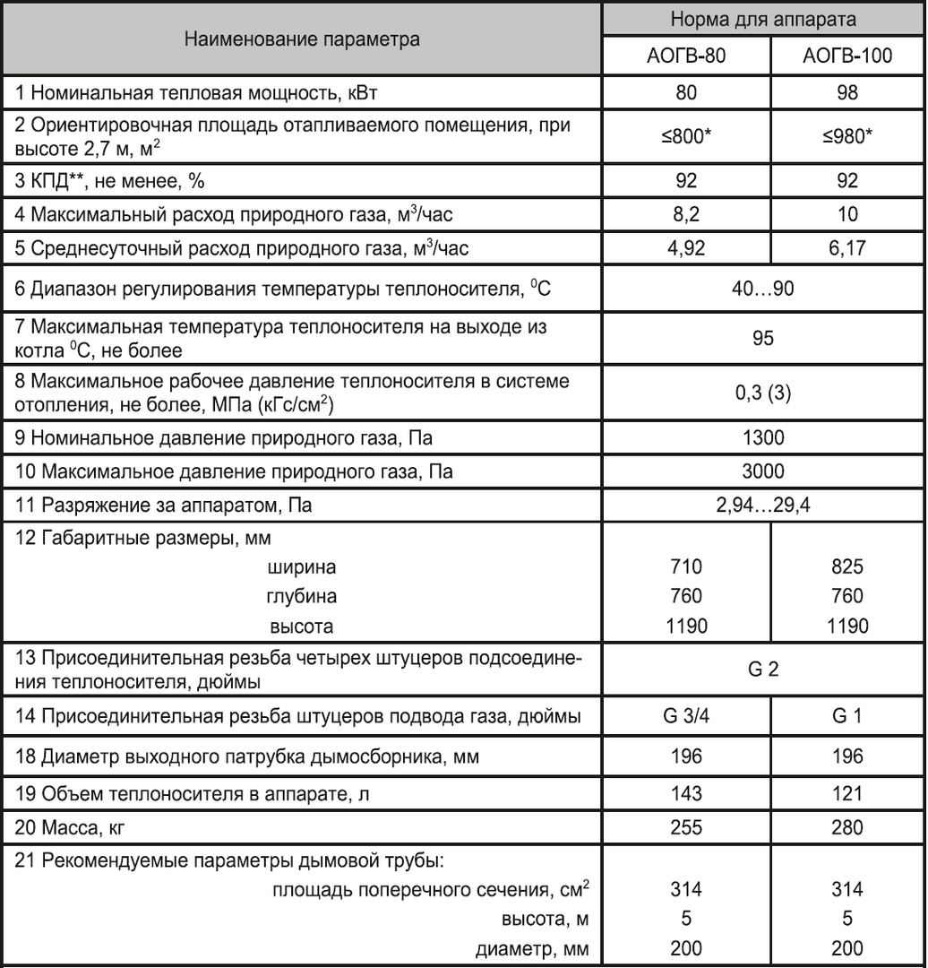 Газовый напольный котел ОЧАГ АОГВ-80 ЕN (NOVA SIT) Премиум ― купить,  выгодная цена в интернет-магазине 