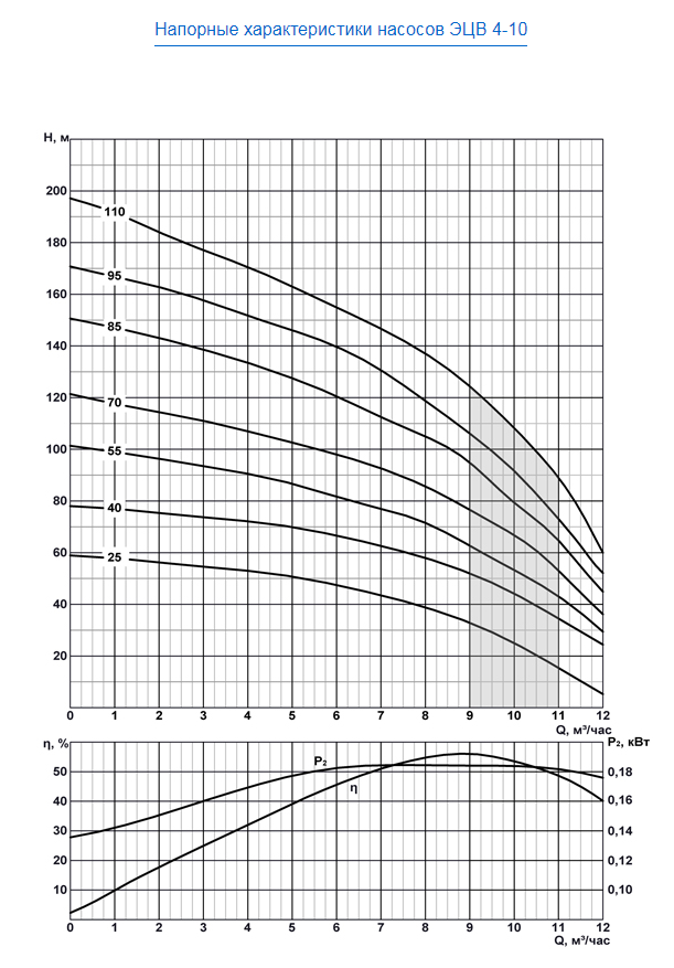 Эцв 6 10 технические характеристики. ЭЦВ 6-16-140 характеристики. Насос ЭЦВ 6-16-110 технические характеристики. Агрегат насосный ЭЦВ 4-10-110 (5,5 КВТ). Характеристика насоса ЭЦВ 10-65-110.