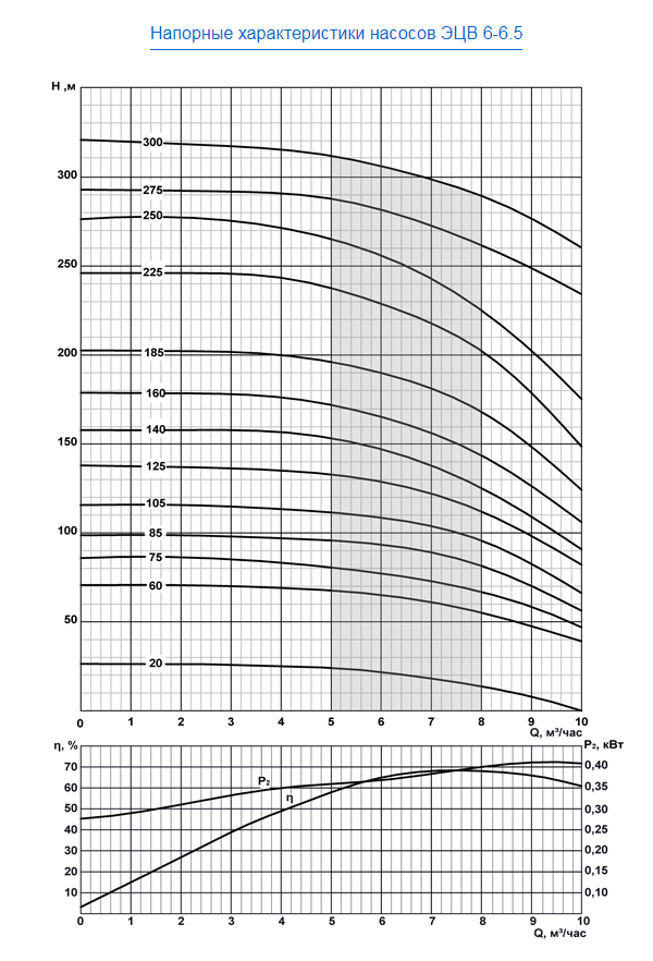 Эцв 6 6 110 характеристики. ЭЦВ 6-10-350 характеристики. Скважинный насос FRS 6-16/12. Скважинный насос FRS 6-10/30. Скважинный насос FRS 6-16/11.