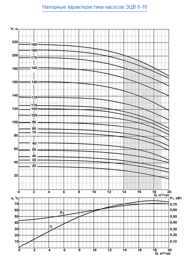 Насос эцв 6 технические характеристики. ЭЦВ 6-16-75. ЭЦВ 6-10-80 бирка. ЭЦВ 6-16-80. Тех характеристики насоса ЭЦВ.