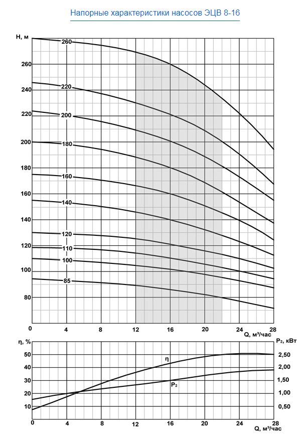 Напорные характеристики скважинных глубинных погружных агрегатов ЭЦВ 8-16-180 2