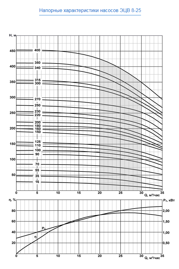 Насос эцв 8 25 100. Характеристика насоса ЭЦВ- 8. Насос ЭЦВ 8-25-400. Насос ЭЦВ 8-25-230.