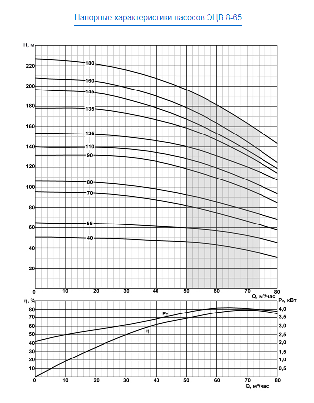 Эцв 6 16 характеристики. Насос погружной ЭЦВ 8-65-135. ЭЦВ 8-65-90 характеристики. Характеристика насоса ЭЦВ 10-65-110. ЭЦВ 6-16-110 график.