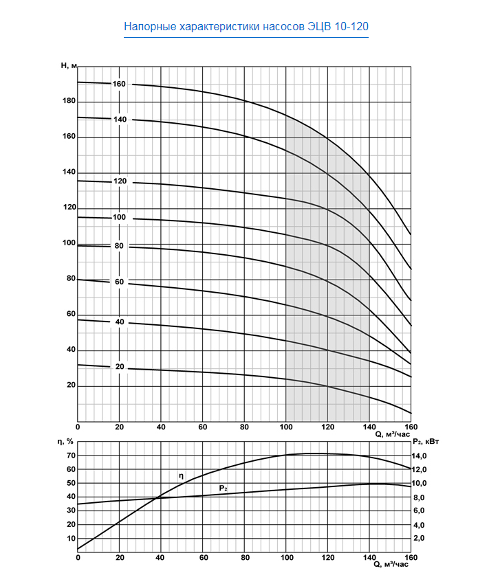 Насос эцв 6 технические характеристики. ЭЦВ 10-120-40 НРО. Производительность насоса ЭЦВ 10. ЭЦВ 10-120-120. Агрегат ЭЦВ 10-120-80нро (погружной насос).